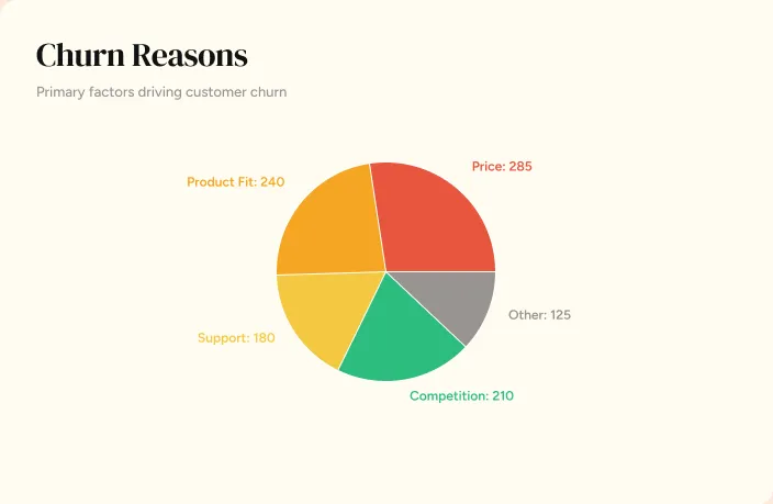 Churn & Cancellation
Insights